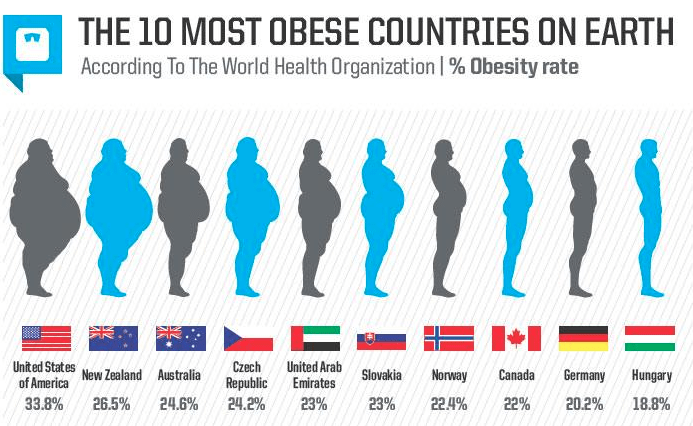 most obese countries in the world
