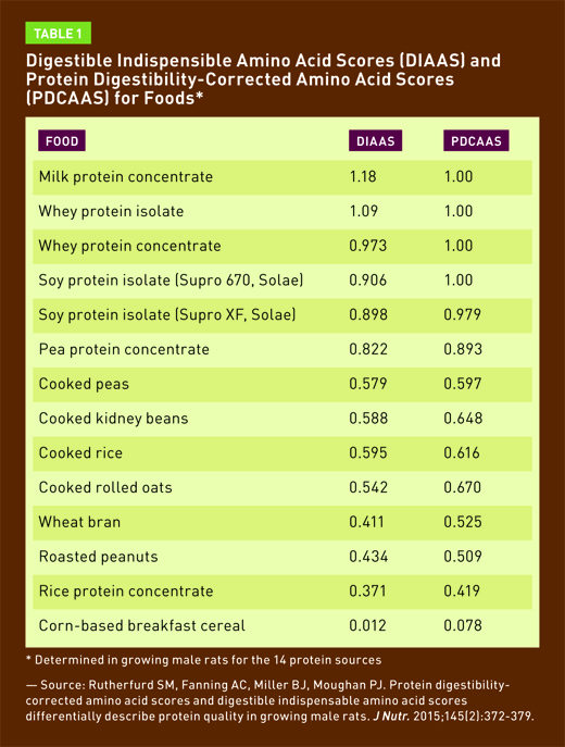 protein digestibility chart